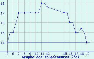 Courbe de tempratures pour Ioannina Airport