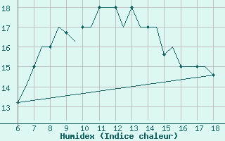 Courbe de l'humidex pour Mikonos Island, Mikonos Airport