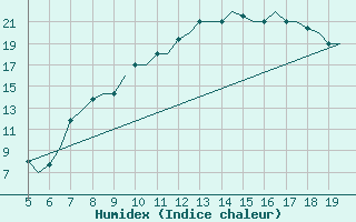 Courbe de l'humidex pour Valladolid / Villanubla