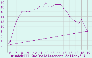 Courbe du refroidissement olien pour Ohrid