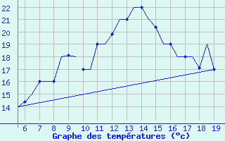 Courbe de tempratures pour Ohrid