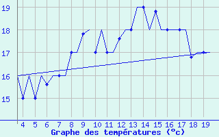 Courbe de tempratures pour San Sebastian (Esp)