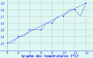 Courbe de tempratures pour Southampton / Weather Centre