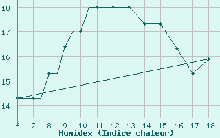 Courbe de l'humidex pour Mikonos Island, Mikonos Airport