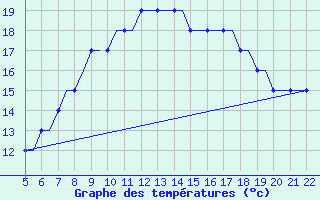 Courbe de tempratures pour Southampton / Weather Centre