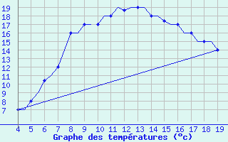 Courbe de tempratures pour Chrysoupoli Airport