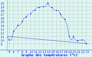 Courbe de tempratures pour Bergamo / Orio Al Serio