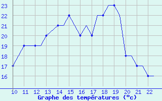 Courbe de tempratures pour Waterford Airport