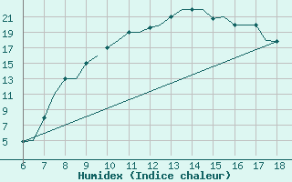 Courbe de l'humidex pour Murcia / Alcantarilla