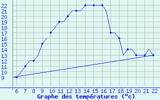 Courbe de tempratures pour Memmingen Allgau