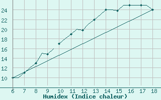 Courbe de l'humidex pour Madrid / Getafe