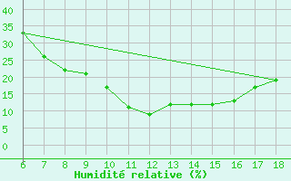 Courbe de l'humidit relative pour Erzincan