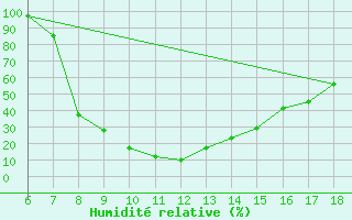 Courbe de l'humidit relative pour Passo Dei Giovi