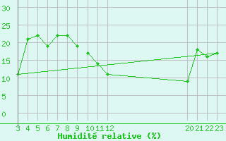 Courbe de l'humidit relative pour El Golea