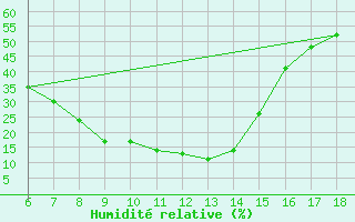 Courbe de l'humidit relative pour Gaziantep