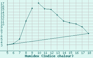 Courbe de l'humidex pour Novara / Cameri
