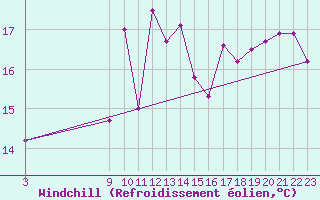 Courbe du refroidissement olien pour Cabo Peas