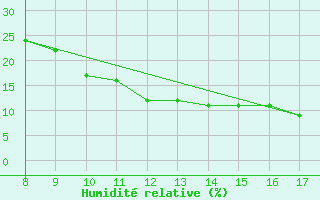 Courbe de l'humidit relative pour Sirnak