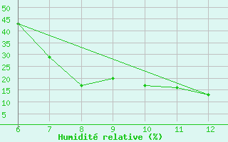 Courbe de l'humidit relative pour Remada