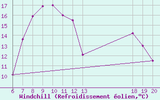 Courbe du refroidissement olien pour Pazin