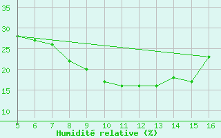 Courbe de l'humidit relative pour Ismailia