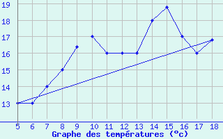 Courbe de tempratures pour M. Calamita