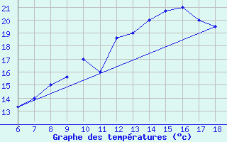 Courbe de tempratures pour Dobbiaco