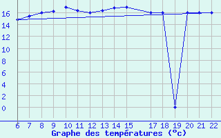 Courbe de tempratures pour Ponza