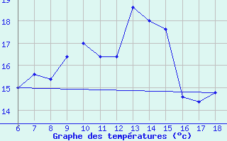 Courbe de tempratures pour Trieste