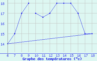 Courbe de tempratures pour Cap Mele (It)