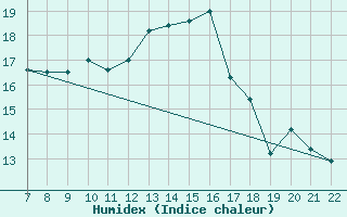 Courbe de l'humidex pour Doissat (24)