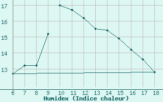 Courbe de l'humidex pour Ustica