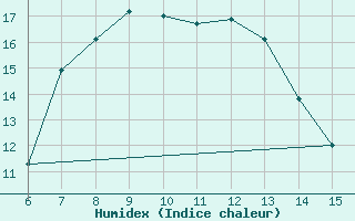 Courbe de l'humidex pour Rize