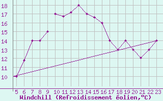 Courbe du refroidissement olien pour Chios Airport