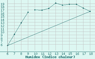 Courbe de l'humidex pour Piacenza