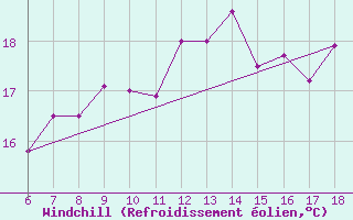 Courbe du refroidissement olien pour Termoli