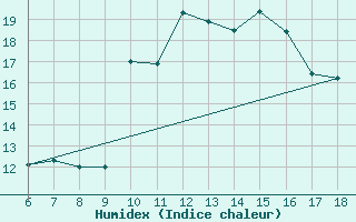 Courbe de l'humidex pour Cap Mele (It)