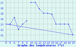 Courbe de tempratures pour Amendola