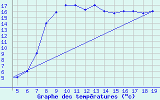 Courbe de tempratures pour Chios Airport