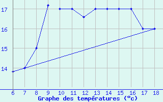 Courbe de tempratures pour Gela