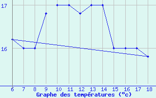 Courbe de tempratures pour Gela