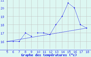 Courbe de tempratures pour M. Calamita