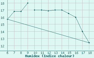 Courbe de l'humidex pour Bou-Saada