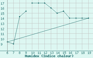 Courbe de l'humidex pour M. Calamita