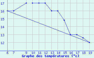 Courbe de tempratures pour M. Calamita