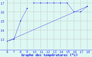 Courbe de tempratures pour Gela