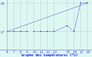 Courbe de tempratures pour M. Calamita