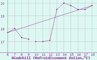 Courbe du refroidissement olien pour Ustica