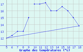 Courbe de tempratures pour M. Calamita