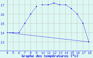 Courbe de tempratures pour Chios Airport